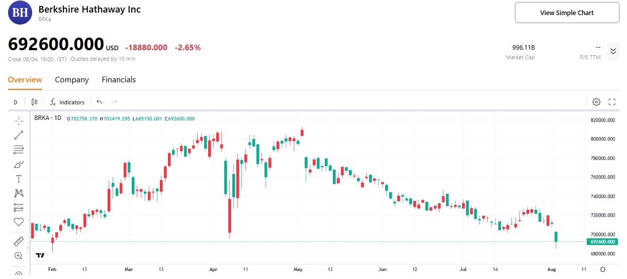 Berkshire Hathaway price